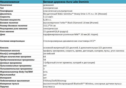 Беговая дорожка Aura Labs Dominix